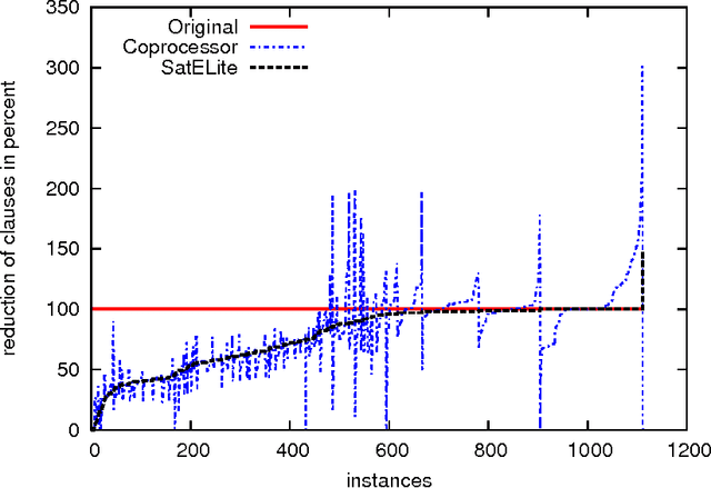 Figure 2 for Coprocessor - a Standalone SAT Preprocessor