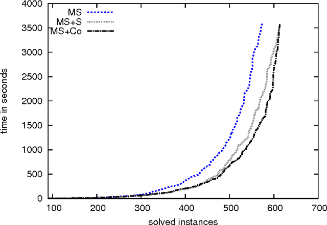 Figure 3 for Coprocessor - a Standalone SAT Preprocessor