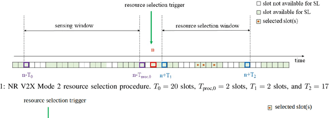 Figure 1 for On the impact of numerology in NR V2X Mode 2 with sensing and no-sensing resource selection