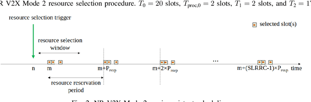 Figure 2 for On the impact of numerology in NR V2X Mode 2 with sensing and no-sensing resource selection