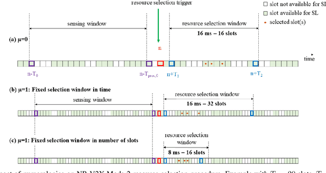 Figure 3 for On the impact of numerology in NR V2X Mode 2 with sensing and no-sensing resource selection