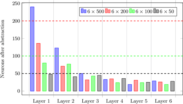 Figure 3 for DeepAbstract: Neural Network Abstraction for Accelerating Verification
