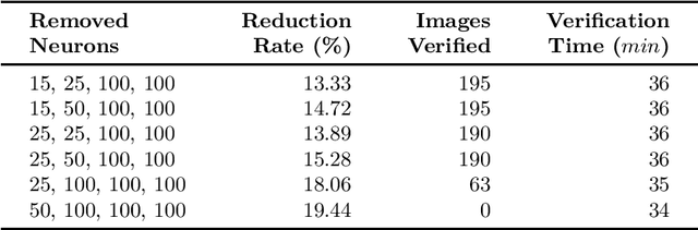 Figure 4 for DeepAbstract: Neural Network Abstraction for Accelerating Verification