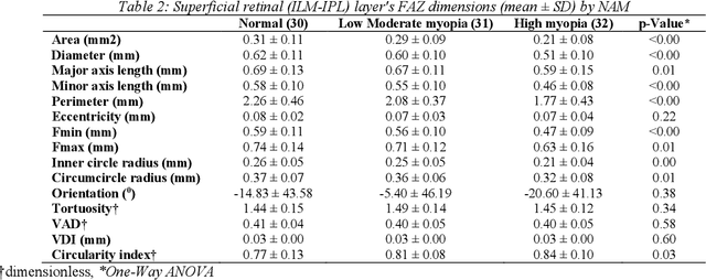 Figure 4 for FAZSeg: A New User-Friendly Software for Quantification of the Foveal Avascular Zone