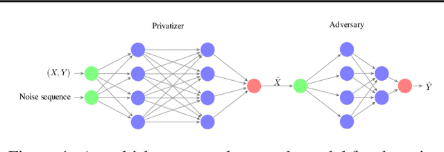 Figure 1 for Generative Adversarial Privacy