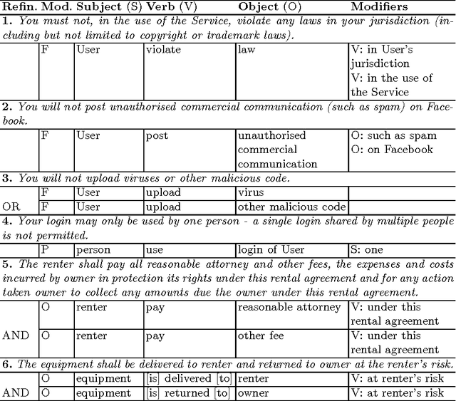 Figure 1 for Extracting Formal Models from Normative Texts