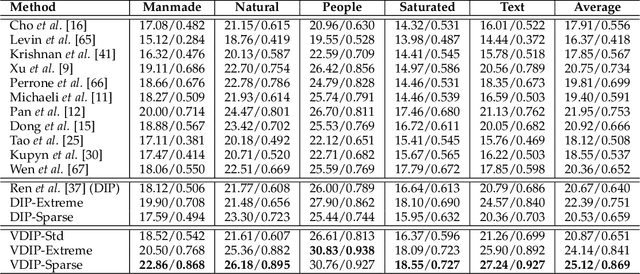 Figure 2 for Blind Image Deconvolution Using Variational Deep Image Prior