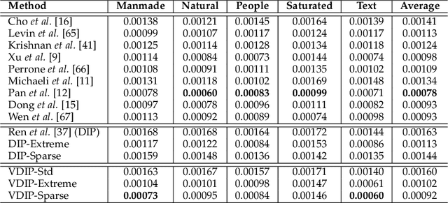 Figure 3 for Blind Image Deconvolution Using Variational Deep Image Prior