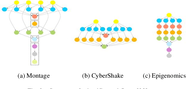 Figure 3 for A Comparative Evaluation of Population-based Optimization Algorithms for Workflow Scheduling in Cloud-Fog Environments