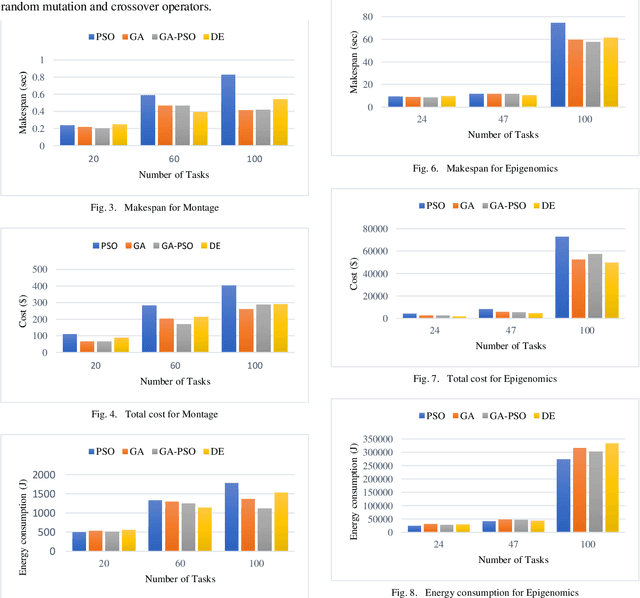 Figure 4 for A Comparative Evaluation of Population-based Optimization Algorithms for Workflow Scheduling in Cloud-Fog Environments
