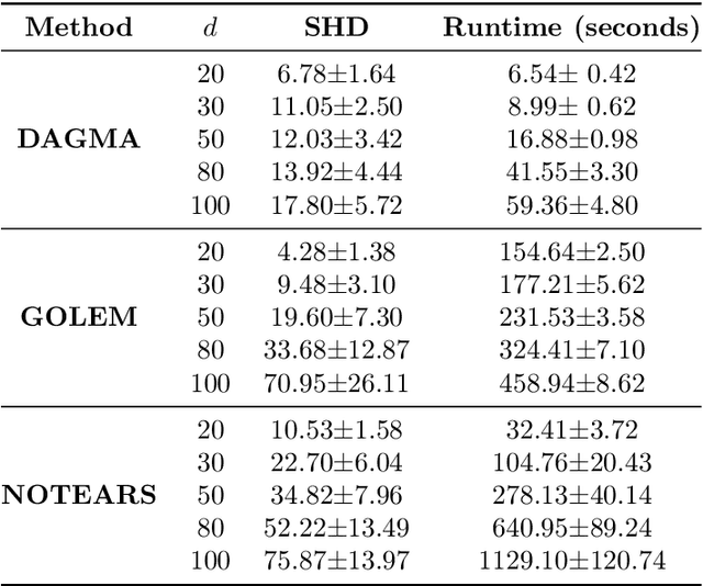 Figure 2 for DAGMA: Learning DAGs via M-matrices and a Log-Determinant Acyclicity Characterization