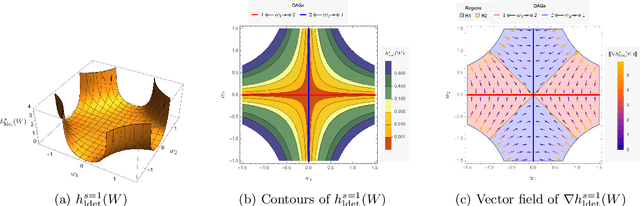 Figure 1 for DAGMA: Learning DAGs via M-matrices and a Log-Determinant Acyclicity Characterization