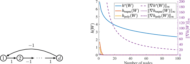 Figure 3 for DAGMA: Learning DAGs via M-matrices and a Log-Determinant Acyclicity Characterization