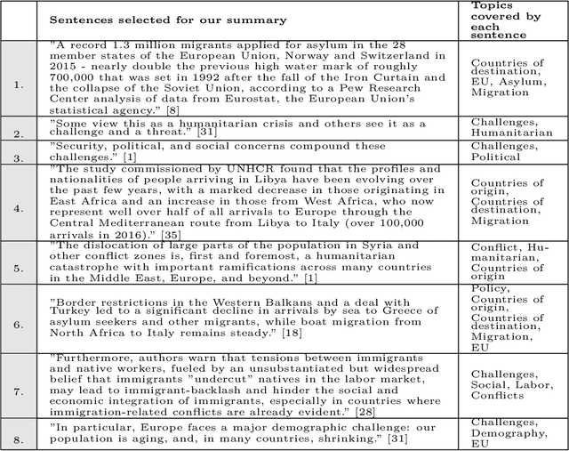 Figure 2 for Learning with fuzzy hypergraphs: a topical approach to query-oriented text summarization