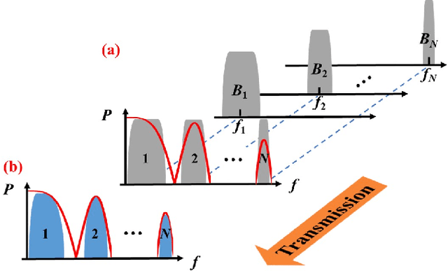 Figure 1 for Multi-Rate Nyquist-SCM for C-Band 100Gbit/s Signal over 50km Dispersion-Uncompensated Link