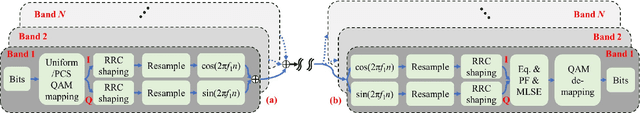 Figure 2 for Multi-Rate Nyquist-SCM for C-Band 100Gbit/s Signal over 50km Dispersion-Uncompensated Link