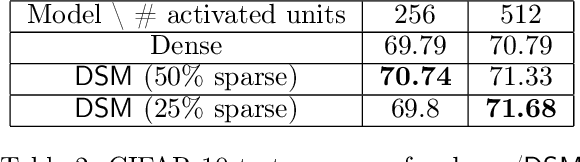 Figure 4 for A Theoretical View on Sparsely Activated Networks