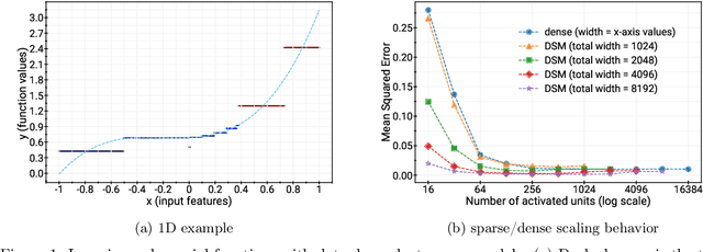 Figure 1 for A Theoretical View on Sparsely Activated Networks