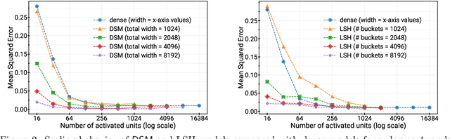 Figure 3 for A Theoretical View on Sparsely Activated Networks