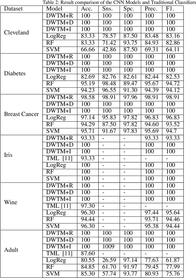 Figure 4 for A Dynamic Weighted Tabular Method for Convolutional Neural Networks