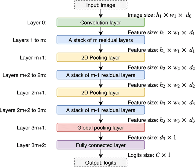 Figure 1 for Forward Stability of ResNet and Its Variants