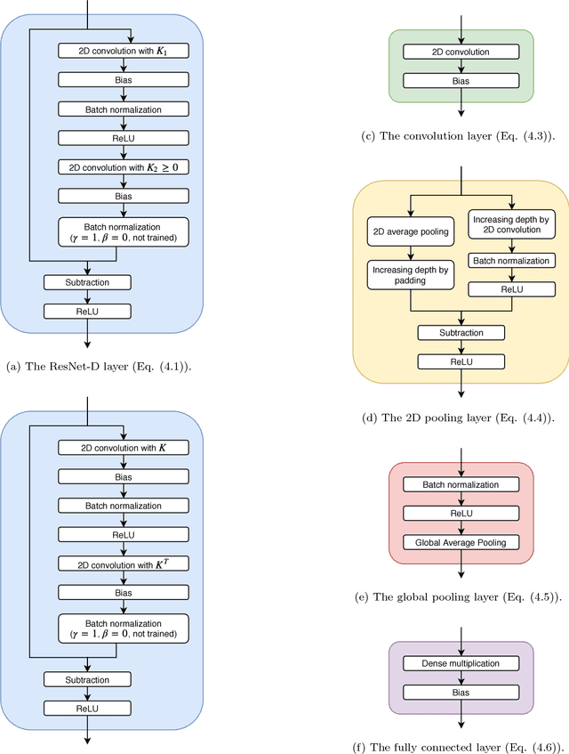 Figure 3 for Forward Stability of ResNet and Its Variants