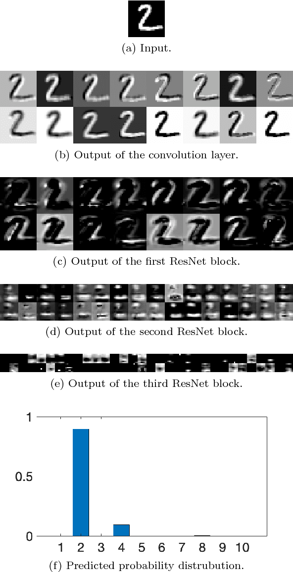 Figure 4 for Forward Stability of ResNet and Its Variants