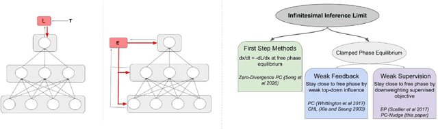 Figure 1 for Backpropagation at the Infinitesimal Inference Limit of Energy-Based Models: Unifying Predictive Coding, Equilibrium Propagation, and Contrastive Hebbian Learning