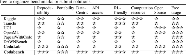 Figure 1 for Codabench: Flexible, Easy-to-Use and Reproducible Benchmarking for Everyone