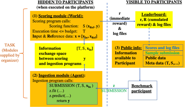 Figure 3 for Codabench: Flexible, Easy-to-Use and Reproducible Benchmarking for Everyone