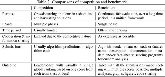 Figure 4 for Codabench: Flexible, Easy-to-Use and Reproducible Benchmarking for Everyone
