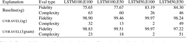 Figure 4 for Distilling neural networks into skipgram-level decision lists