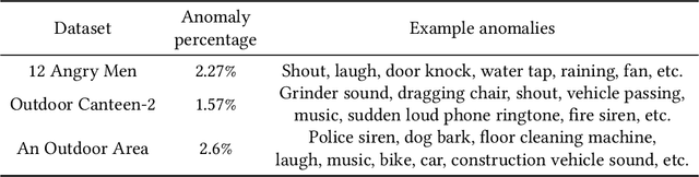 Figure 2 for Anomaly Detection in Audio with Concept Drift using Adaptive Huffman Coding