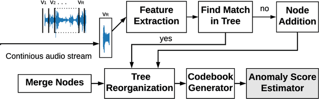Figure 1 for Anomaly Detection in Audio with Concept Drift using Adaptive Huffman Coding