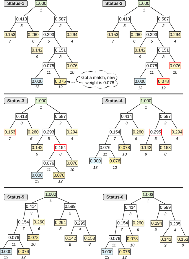 Figure 3 for Anomaly Detection in Audio with Concept Drift using Adaptive Huffman Coding