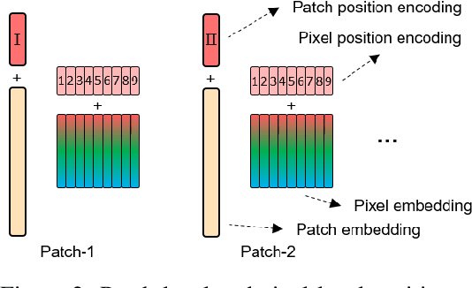 Figure 3 for Transformer in Transformer