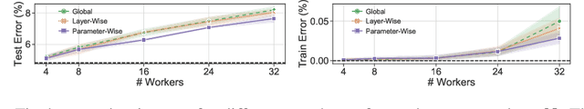 Figure 1 for Gap Aware Mitigation of Gradient Staleness