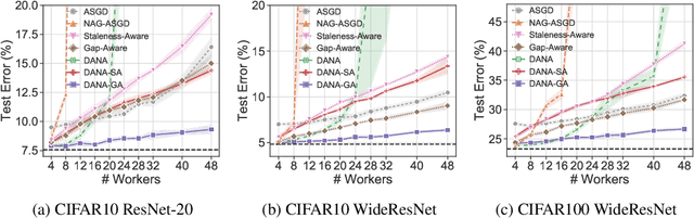 Figure 2 for Gap Aware Mitigation of Gradient Staleness