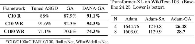 Figure 3 for Gap Aware Mitigation of Gradient Staleness