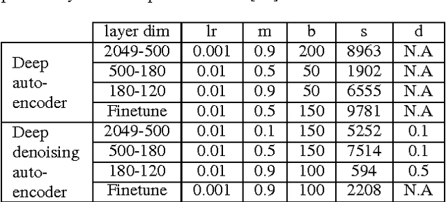 Figure 2 for Deep Denoising Auto-encoder for Statistical Speech Synthesis