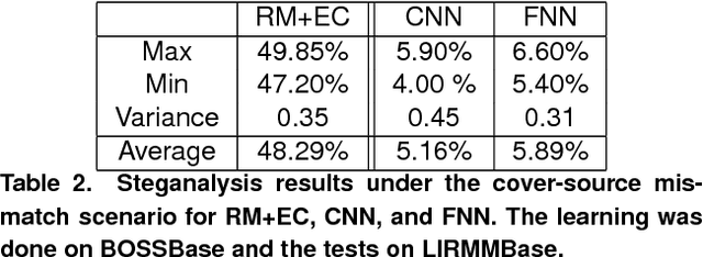 Figure 3 for Deep learning is a good steganalysis tool when embedding key is reused for different images, even if there is a cover source-mismatch