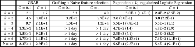 Figure 2 for Grafting for Combinatorial Boolean Model using Frequent Itemset Mining