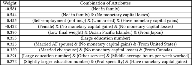 Figure 4 for Grafting for Combinatorial Boolean Model using Frequent Itemset Mining