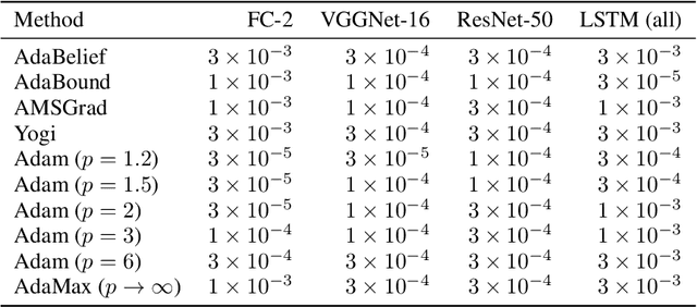 Figure 4 for Investigating Alternatives to the Root Mean Square for Adaptive Gradient Methods
