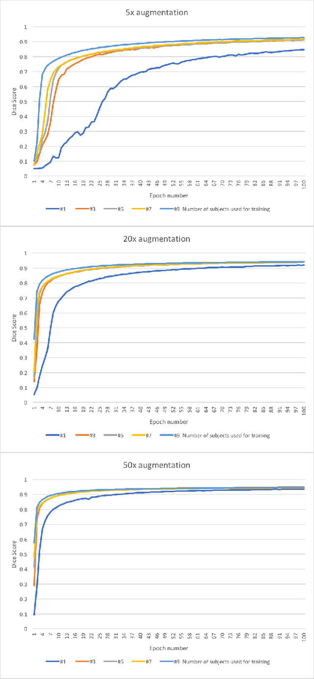 Figure 2 for Extreme Augmentation : Can deep learning based medical image segmentation be trained using a single manually delineated scan?