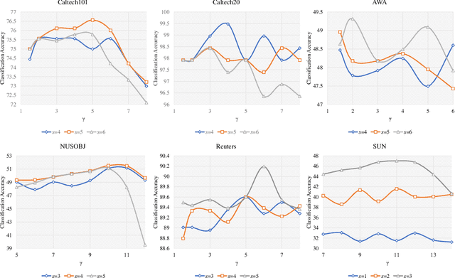 Figure 4 for Embedded Deep Bilinear Interactive Information and Selective Fusion for Multi-view Learning
