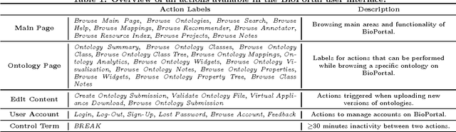 Figure 1 for How Users Explore Ontologies on the Web: A Study of NCBO's BioPortal Usage Logs
