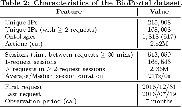 Figure 3 for How Users Explore Ontologies on the Web: A Study of NCBO's BioPortal Usage Logs