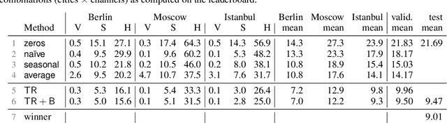 Figure 2 for The Quo Vadis submission at Traffic4cast 2019