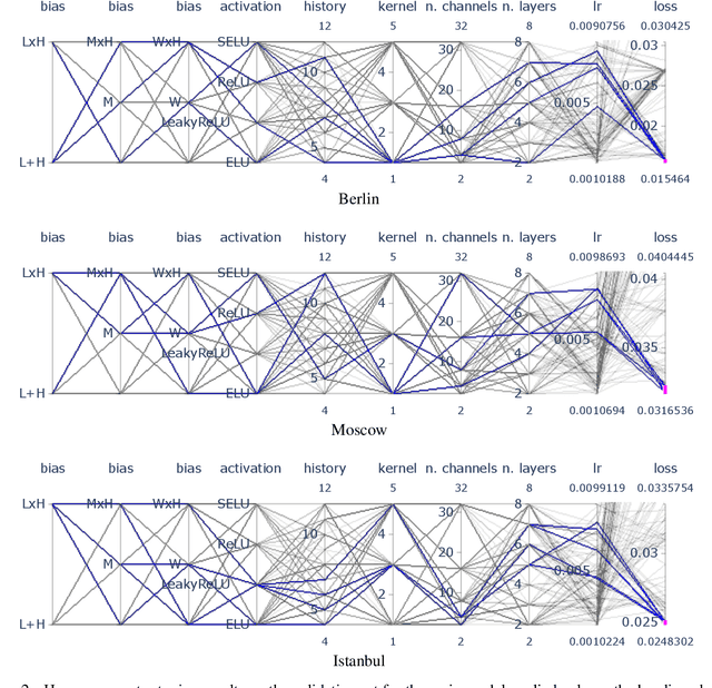 Figure 3 for The Quo Vadis submission at Traffic4cast 2019